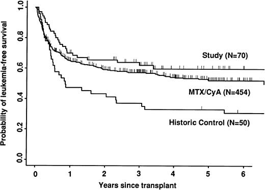 Fig. 6. Probability of leukemia-free survival.