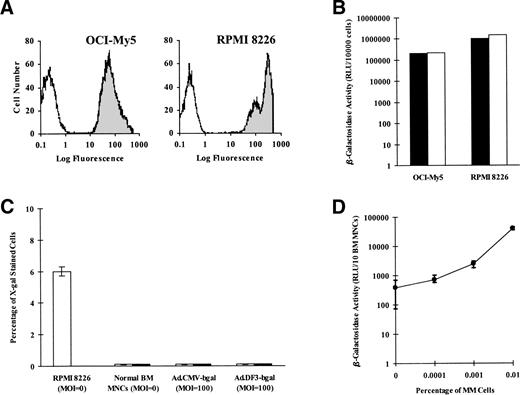 Fig. 4. Efficiency of Ad vector transduction assessed byβ-gal reporter gene expression in OCI-My5 and RPMI 8226 MM cells, as well as RPMI 8226 MM cells within normal BM MNCs. OCI-My5 and RPMI 8226 MM cells (5 × 105/mL) were transduced with Ad.DF3-βgal at MOI = 1 for 2 hours, incubated with FDG, and analyzed by fluorescence flow cytometry at 24 hours (A). These tumor cells were also transduced with Ad.DF3-βgal (▪) or Ad.CMV-βgal (□) at MOI = 10 for 2 hours and analyzed by chemiluminescence assay at 24 hours (B). Mock-irradiated (□) and γ-irradiated (▪; 2.0 Gy) normal BM MNCs (3 × 104/well) were cultured in media alone or transduced with either Ad.CMV-βgal or Ad.DF3-βgal (both MOI = 100) for 2 hours and then analyzed by X-Gal staining at 24 hours (n = 3). X-Gal staining of mock-irradiated and γ-irradiated BM MNCs was compared with untransduced normal BM MNCs (negative control) and RPMI 8226 MM cells (positive control; C). RPMI 8226 MM cells (0.0%, 0.0001%, 0.001%, and 0.01%) mixed with normal BM MNCs were transduced with Ad.DF3-βgal at MOI = 1 for 2 hours and similarly analyzed using a chemiluminescence assay at 24 hours (n = 3; D).