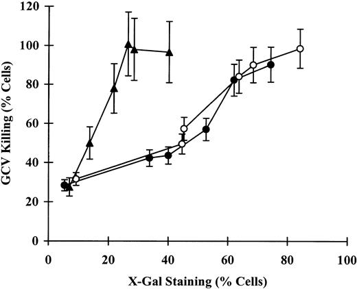 Fig. 7. Bystander effect after GCV treatment oftk-transduced RPMI 8226 MM cells. RPMI 8226 MM cells (3 × 104/well) were transduced with Ad.CMV-βgal or Ad.CMV-tk (•) or with Ad.DF3-βgal or Ad.DF3-tk (○) at MOI = 0, 1, 5, 10, 50, and 100 for 2 hours. Cells were washed out for 10 hours, and tk-transduced tumor cells were then treated with GCV (50 μmol/L) for 36 hours. The bystander effect was determined by comparing the percentage of transduced cells after Ad.CMV-βgal and Ad.DF3-βgaltransduction, assessed by X-Gal staining, with the percentage of cells killed after GCV treatment of Ad.CMV-tk– and Ad.DF3-tk–transduced cells, assessed by trypan blue exclusion. HeLa cervical carcinoma cells (▴), known to demonstrate the bystander effect,34 were similarly transduced with Ad.CMV-βgal or Ad.CMV-tk and served as positive controls.