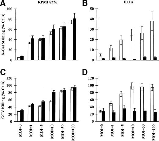 Fig. 8. Specificity of the DF3 promoter for RPMI 8226 MM cells. DF3-positive RPMI 8226 MM and DF3-negative HeLa cervical carcinoma cells (3 × 104/well) were transduced with Ad.CMV-βgal (A and B; □) and Ad.CMV-tk (C and D, □) or with Ad.DF3-βgal (A and B, ▪) and Ad.DF3-tk(C and D, ▪) at MOI = 0, 1, 5, 10, 50, and 100 for 2 hours. Cells were washed out for 10 hours and tk-transduced tumor cells were then treated with GCV (50 μmol/L) for 36 hours. Comparison of the transduction efficiency (ie, X-Gal staining after transduction with Ad.CMV-βgal or Ad.DF3-βgal) and GCV killing oftk-transduced tumor cells (ie, viable cells by trypan blue exclusion after transduction with Ad.CMV-tk and Ad.DF3-tk followed by GCV treatment) was compared for Ad.CMV versus Ad.DF3 promoters.