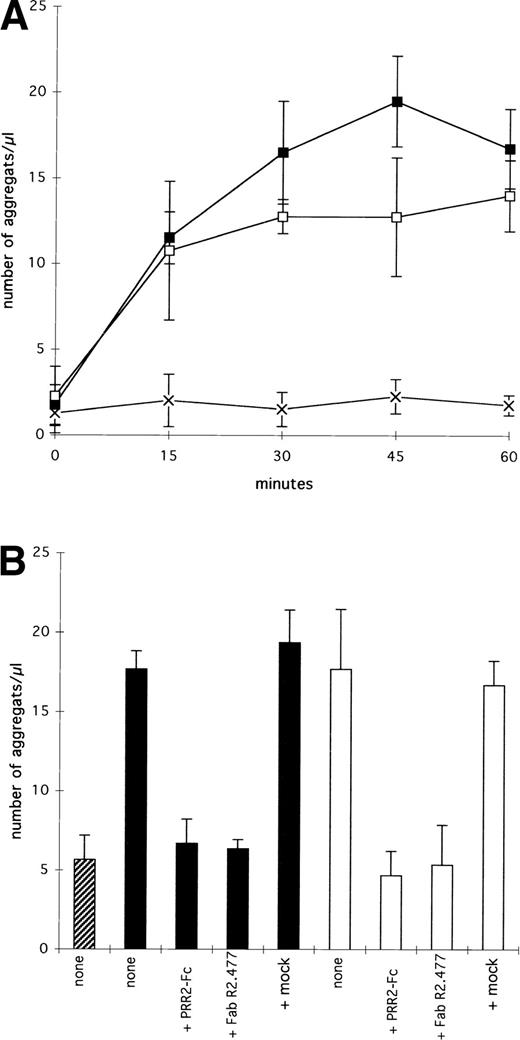 Fig. 5. Aggregation assays of PRR2 transfectants. (A) Short-term kinetic. Values are the mean ± SE for three independant experiments and correspond to the number of aggregates (n > 3 cells) per microliter. (▪) Da1/PRR2 cells; (□) Da1/PRR2δ cells; (×) Da1 cells. (B) PRR2-Fc (20 μg/mL) or fab fragment of R2.477 MoAb (20 μg/mL) inhibits aggregation. The number of aggregates was counted after 60 minutes of incubation. (▨) Da1; (▪) Da1/PRR2; (□) Da1/PRR2δ. The mock control corresponds to a murine irrelevant IgG1 (20 μg/mL).