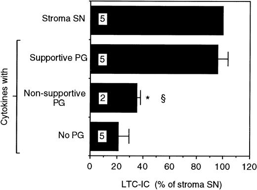 Fig. 1. LTC-IC supportive capability of proteoglycans from the SN of the supportive and nonsupportive cells. A total of 14,000 to 17,000 DR− cells were plated in 0.4-μm transwell inserts in 24-well tissue culture clusters. Cultures were maintained by daily replacement of the medium in the lower chambers of the wells by either stroma supernatant (Stroma SN) or by LTBMC medium supplemented with a combination of cytokines (500 pg/mL G-CSF, 50 pg/mL GM-CSF, 200 pg/mL SCF, 50 pg/mL LIF, 2 ng/mL IL-6, and 200 pg/mL MIP-1) with or without proteoglycans from the SN of the supportive or nonsupportive cells. Cultures were harvested after 5 weeks and cells were replated at limiting dilutions for estimation of LTC-IC frequency. The absolute number of LTC-IC in the starting cell population at day 0 was 0.67 ± 0.01 per 100 DR− cells plated. The absolute number of LTC-IC after 5 weeks of culture in stroma SN was 0.32 ± 0.03 per 100 DR− cells initially plated at day 0 (48% of day 0 LTC-IC). Numbers within bars indicate number of experiments. Comparison between Stroma SN and other conditions: *P < .001. Comparison between the supportive cells and other conditions: §P < .005.