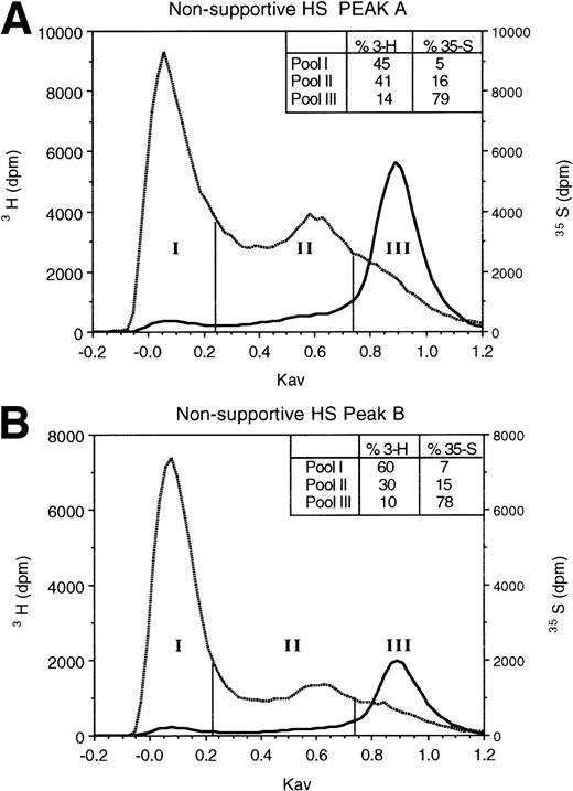 Fig. 2. Gel filtration chromatography of HS oligosaccharides following nitrous acid digestion. HS in HPLC peaks A and B from the nonsupportive cell PG (A and B) and in peak A from the supportive cell peak A PG (C) were subjected to low pH nitrous acid digestion and separated on a Sephadex G-25 column, as described in Materials and Methods. Fractions of 0.3 mL were collected and incorporated3H and 35S radioactivity was monitored.