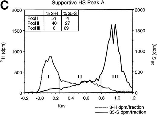 Fig. 2. Gel filtration chromatography of HS oligosaccharides following nitrous acid digestion. HS in HPLC peaks A and B from the nonsupportive cell PG (A and B) and in peak A from the supportive cell peak A PG (C) were subjected to low pH nitrous acid digestion and separated on a Sephadex G-25 column, as described in Materials and Methods. Fractions of 0.3 mL were collected and incorporated3H and 35S radioactivity was monitored.