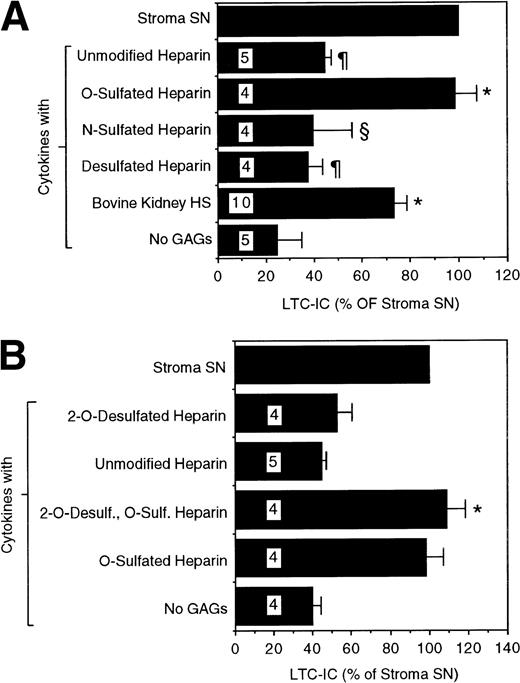 Fig. 3. LTC-IC supportive activity of differentially sulfated glycosaminoglycans. A total of 10,000 to 17,000 DR− cells were plated in 0.4-μm transwell inserts in 24-well tissue culture clusters. Cultures were maintained by daily replacement of the medium in the lower chambers of the wells by either stroma supernatant (Stroma SN) or by LTBMC medium supplemented with a combination of cytokines (500 pg/mL G-CSF, 50 pg/mL GM-CSF, 200 pg/mL SCF, 50 pg/mL LIF, 2 ng/mL IL-6, and 200 pg/mL MIP-1) with or without 5 μg/mL of the indicated GAGs. Cultures were harvested after 5 weeks and cells were replated at limiting dilutions for estimation of LTC-IC frequency. The absolute number of LTC-IC in the starting cell population at day 0 was 0.40 ± 0.07 per 100 DR− cells plated. The absolute number of LTC-IC after 5 weeks of culture in stroma SN was 0.21 ± 0.04 per 100 DR− cells initially plated at day 0 (52% of day 0 LTC-IC). Numbers within bars indicate number of experiments. (A) Comparison between cytokines only (No GAGs) and other conditions: *P < .002. Comparison between O-sulfated heparin and other conditions: §P < .02, ¶P < .002. (B) LTC-IC supportive activity of 2-O-desulfated glycosaminoglycans, prepared from unmodified heparin or from O-sulfated heparin as described in Materials and Methods. Comparison between cytokines only (No GAGs) and 2-O-desulfated O-sulfated heparin: *P < .002.