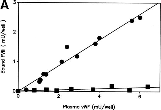 Fig. 1. Features of the patient’s vWF. (A) FVIII binding ability of plasma vWF. Serial dilutions of plasma samples were incubated into a microtiter plate coated with anti-vWF polyclonal antibodies. A constant amount of recombinant FVIII (0.1 U/mL) was then added and the activity of FVIII bound to immobilized vWF was determined using a chromogenic assay. The amounts of vWF captured by immobilized antibodies were measured by ELISA using a peroxidase-conjugated MoAb as described.25 Plasma samples : (•), pool of normal plasmas; (▪), patient’s plasma. Each dilution sample was analyzed in duplicate and the results were averaged. (B) Multimeric pattern of normal and patient’s vWF. Plasma and platelet lysate samples were electrophoresed in SDS-1.5% agarose gel and vWF was visualized with alkaline-phosphatase conjugated anti-vWF polyclonal antibodies. Lane 1, pool of normal plasmas; lane 2, patient’s plasma; lane 3, patient’s platelet lysate; and lane 4, normal platelet lysate.