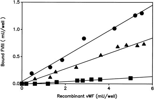 Fig. 3. Binding of FVIII to recombinant vWF. The ability of WT or mutated rvWF to bind FVIII was determined as described in Fig 1A. Conditioned media samples: (•), WT rvWF; (▪) Asn116rvWF; (▴) hybrid Asp/Asn116rvWF. Each dilution sample was analyzed in duplicate and the results were averaged. Similar results were consistently observed when three independent tansfection media were tested in three separate experiments.