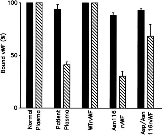 Fig. 5. Recognition of plasma and recombinant vWF by MoAbs. Plasma samples and conditioned media containing 0.01 U/mL vWF:Ag were incubated for 1 hour at 37°C into microtiter plate coated with (▪) MoAb 32B12 or (▧) MoAb 31H3. After washing, the bound vWF was detected with peroxidase-conjugated anti-vWF polyclonal antibodies. Values are expressed as a percent of the absorbance obtained with normal plasma or WT rvWF. Each value is the mean (± SD) of three experiments.