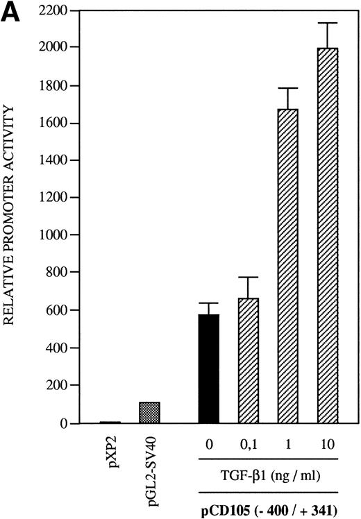 Fig. 9. Effect of TGF-β treatment on the endoglin promoter activity. BAEC were transiently transfected with the indicated promoter constructs and TGF-β1 was added 24 hours posttransfection to half of the transfected cells. Luciferase activity was determined 48 hours after transfection. Correction for transfection efficiency was made by cotransfection with β-galactosidase expression vectors and parallel transfections with the pGL2-SV40 and pXP2 vectors, used as positive and negative controls, respectively. The promoter activity of the pGL2-SV40 vector was arbitrarily considered as 100. (A) Effect of increasing concentrations of TGF-β. BAEC were transiently transfected with the pCD105 (−400/+341) plasmid and stimulated with TGF-β1 at the concentrations indicated. This is a representative experiment of five separate experiments. (B) TGF-β inducibility in different endoglin promoter constructs. BAEC were transiently transfected with the indicated plasmids and incubated either in the absence (▪) or in the presence (▨) of 10 ng/mL of TGF-β1. The TGF-β–inducible reporter construct p3TP-lux was included as a positive control. The P-cadherin promoter construct pxp-200 failed to respond to TGF-β. A representative experiment of five different experiments is shown. (C) A representative scheme of the different constructs used with the relative location of TGF-β–responsive elements is shown. TCE, TGF-β control element; TIE, TGF-β inhibitory element; TAE, TGF-β activation element; Mad, Mothers against decapentaplegic complex.