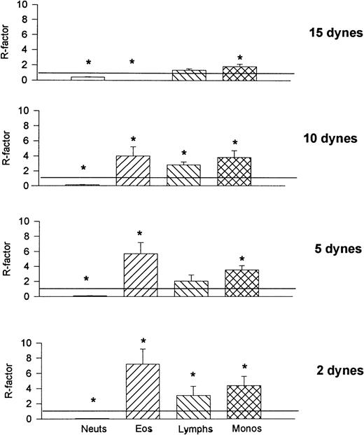 Fig. 9. Recruitment factors (R-factors) for the various leukocytes found on VCAM-1–coated cover slips after perfusion of whole blood. The R-factor was defined as percentage of leukocytes present on the cover slip over the percentage found in the whole blood. An R-factor of 1 means that the percentage of a particular leukocyte found on the cover slip was equal to that found in the whole blood. *P < .05 relative to an R-factor value of 1.