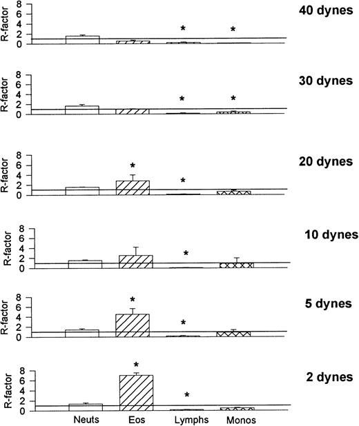 Fig. 10. Recruitment factors (R-factors) for the various leukocytes found on P-selectin–coated cover slips after perfusion of whole blood. *P < .05 relative to an R-factor value of 1.