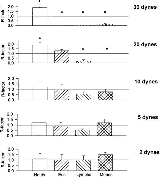 Fig. 11. Recruitment factors (R-factors) for the various leukocytes found on E-selectin–coated cover slips after perfusion of whole blood. *P < .05 relative to an R-factor value of 1.