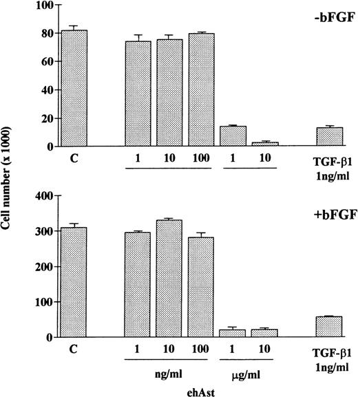 Fig. 2. Angiostatin reduces endothelial cell number. ehAst or TGF-β1 were added to BAE cells at the concentrations indicated, either in the presence or absence of bFGF over a 4-day proliferation assay. Results are shown as the mean cell number × 1,000 (±SD) from duplicate samples.