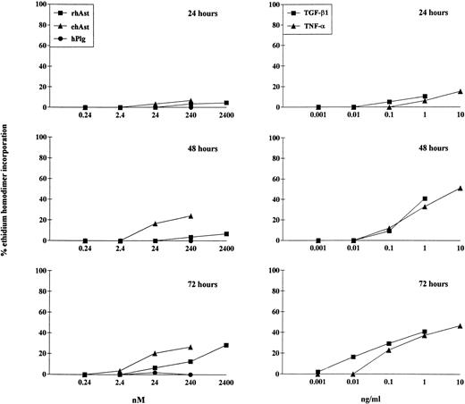 Fig. 4. Kinetics of angiostatin-, hTNF-–, and TGF-β1–induced cytotoxicity in BME cells. BME cell monolayers were treated with ehAst, rhAst, or hPlg (left hand column) or with hTNF- or TGF-β1 (right hand column) for 24, 48, or 72 hours at the indicated concentrations. Results are shown as the mean of duplicate samples. Cytotoxicity was assessed using the ethidium homodimer incorporation assay. Although both ehAst and rhAst induce a dose-dependent cytotoxicity in BME cell monolayers (which becomes prominent from 48 hours), sensitivity to the former was greater than to the latter; plasminogen at equimolar concentrations had no effect (240 nmol/L = ∼10 μg/mL for rhAst and ehAst and 22 μg/mL for hPlg). Both hTNF- and TGF-β1 induced dose-dependent cytotoxicity in confluent BME cell monolayers, which became prominent from 48 hours.