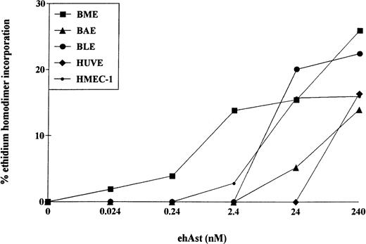 Fig. 5. Angiostatin induces cytotoxicity in bovine and human endothelial cell types. Confluent monolayers of BME, BAE, BLE, HUVE, and HMEC-1 cells were treated with ehAst at the indicated concentrations, and endothelial cell cytotoxicity was assessed using the ethidium homodimer incorporation assay after 72 hours. Results are shown as the mean of duplicate samples.