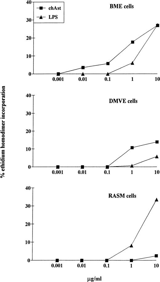 Fig. 6. LPS-induced cytotoxicity in endothelial and smooth muscle cells. Confluent monolayers of BME, DMVE, or rat aortic smooth muscle (RASM) cells were treated with ehAst or LPS at the indicated concentrations, and endothelial cell cytotoxicity was assessed using the ethidium homodimer incorporation assay after 72 hours. Results are shown as the mean of duplicate samples.