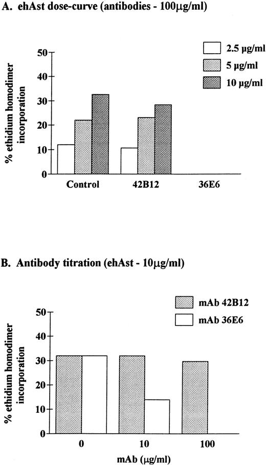 Fig. 8. Neutralization of angiostatin-induced cytotoxicity in BME cells. BME cell monolayers were incubated for 72 hours in the presence of ehAst that had been preincubated with mouse MoAbs to kringles 1-3 (36E6) or kringle 5 (42B12) of human plasminogen. At the end of the incubation, endothelial cell cytotoxicity was assessed using the ethidium homodimer incorporation assay. Results are shown as the mean of duplicate samples.
