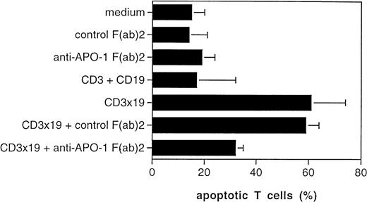 Fig. 4. Fas ligand expression and function. Peripheral T cells were activated by CD3-crosslinking and were maintained for 7 days in IL-2–containing medium (30 U/ml). T cells were then cultured for 24 hours at an E/T ratio of 10:1 in the absence or presence of CD3x19 bs ab (10 μg/mL). Control cultures were performed with medium alone (ie, only T cells plus Nalm-6), monospecific control antibodies (OKT3 and HD37 at 5 μg/mL), or control F(ab)′ fragments (FII23c IgG3, 5 μg/mL19). Anti-CD95 F(ab)′2 fragments (anti–APO-1 IgG3, 5 μg/mL) were used to block interaction between CD95/Fas and Fas ligand. After incubation, the remaining B lymphoma cells were removed from the coculture by immunomagnetic depletion with anti-CD19 and anti-CD20 as described.10 T-cell apoptosis was measured on the single-cell level as described.15