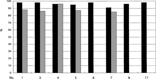 Fig. 1. Cells with the BCR/ABL fusion signal in neutrophils (▪) and monocytes (▩).