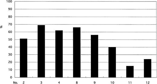 Fig. 2. B lymphocyte with the BCR/ABL fusion signal.