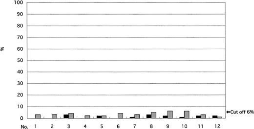 Fig. 3. T lymphocytes (▪) and NK cells (▩) with the BCR/ABL fusion signals.