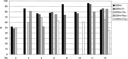 Fig. 4. Cells with the BCR/ABL fusion signals in CD34+ subpopulations.