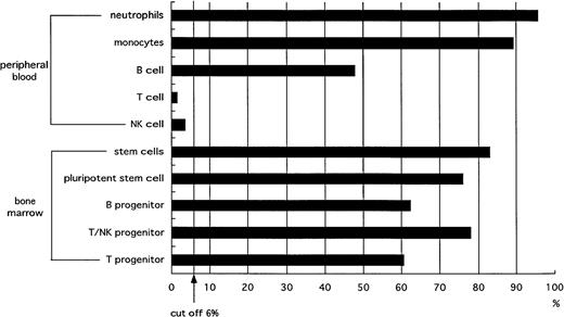Fig. 6. Ratio of Ph+ cells to Ph−cells. Ph chromosomes were found in myeloid cells and B lymphocytes but not in mature T and NK cells. BCR/ABL fusion signals were found in pluripotent stem cells (CD34+Thy-1+), B progenitor cells (CD34+CD19+), and T progenitor cells (CD34+CD7+ cells or CD34+CD7+CD5+) at a frequency equal to that in all CD34+ cells. T lymphocytes showed a marked decrease of Ph+ cells between progenitor cells and mature cells. The incidence ratios of Ph+ cells in mature T cells and NK cells were below the cutoff value.