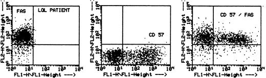 Fig. 1. Representative flow cytometry results showing coexpression of CD95 on CD57+ leukemic LGL from patient no. 9. Ninety-one percent and 41% of the cells express CD95 (graph on the left) and CD57 (graph on the center), respectively. In dual fluorescence, 82% of the CD57+ cells coexpress CD95 (graph on the right).