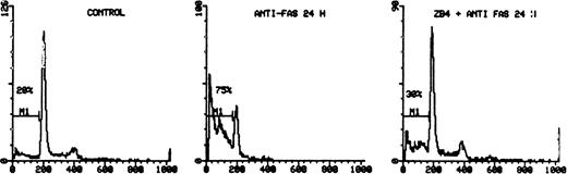 Fig. 4. Protection of CD95-induced apoptosis by CD95 blocking MoAb ZB 4. The activated PBMC of patient no. 11 were preincubated with ZB 4 (500 ng/mL for 60 minutes) and then exposed to anti-CD95 for 48 hours. The cells were incubated with 50 μg/mL of PI for 30 minutes at room temperature, after fixation overnight with 70% ethanol, and the DNA content was analyzed using flow cytometry. Histograms on the left, center, and right represent the results after incubation with serum alone, anti-CD95, and ZB4 + anti-CD95, respectively. The percentage of apoptotic cells is indicated on the left side of each panel.