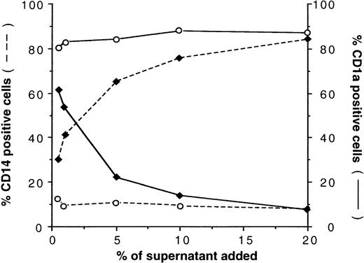 Fig. 4. Dose-dependent inhibition of DC differentiation by RCC CM. Cells were cultured from day 6 to day 12 in the presence of an increasing percentage of RCC CM (1% to 20%; ⧫) or breast CM (○). At day 12, cells were harvested and processed for labeling with CD14-PE (—-) and CD1a-FITC (—) antibodies. Results are representative of five experiments.