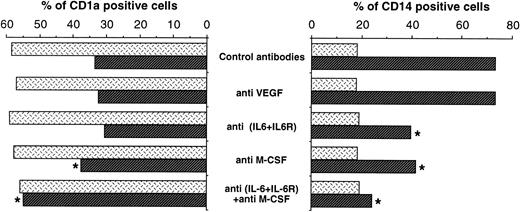 Fig. 8. Inhibition of CD34+ cell differentiation into DC is mediated by IL-6 and M-CSF. These results are expressed as the percentage of CD14+ and CD1a+ cells. CD34+ cells were cultured with GM-CSF+TNF alone () or in the presence of 10% CLB-VER CM (▨) from day 6 to 12. Neutralizing antibodies were added alone or in combination at 10 μg/mL. At day 12, cells were harvested and processed for double labeling with CD14-PE and CD1a-FITC. For all conditions, the SD ranged from 1% to 2%. *P < .01 as compared with RCC CM-treated cells.