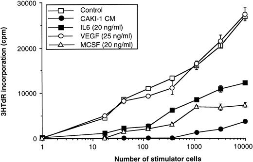 Fig. 10. Inhibitory effect of IL-6 and M-CSF on APC function. CD34+ cells were cultured from day 6 to day 12 with GM-CSF+TNF alone (□) or in the presence of exogenous cytokines (▪) IL-6 (20 ng/mL), (▵) M-CSF (20 ng/mL), (○) VEGF (25 ng/mL), or (•) Caki-1 CM (10%) alone. Cells generated were harvested at day 12, irradiated (30 Gy), and used as stimulator cells (17 to 104 cells) in an allogeneic MLR with CD45RA+naive T cells (2 × 104 cells/well) as described above. Results are representative of five experiments.
