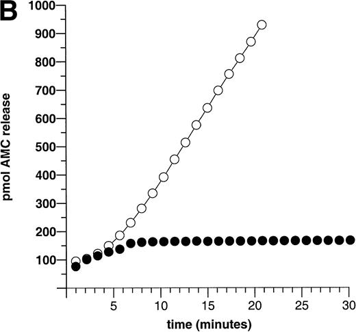 Fig. 2. Caspase-3–like activity in neutrophils undergoing spontaneous and Fas/APO-1–mediated apoptosis, as measured by cleavage of the specific fluorogenic substrate DEVD-AMC (50 μmol/L). (A) Time course of caspase-3–like activation in spontaneous (⧫) and anti-Fas MoAb-triggered (250 ng/mL; ◊) apoptosis of neutrophils. The cells were lysed at various times (0 to 72 hours) after initiation of in vitro culture and the release of AMC was monitored. The maximum rate of AMC release (pmol/min) was estimated by linear regression (r2 > 0.99). Data shown are the mean and range of duplicate determinations from a representative experiment. (B) The competitive inhibitor DEVD-CHO (50 nmol/L) was added to cell lysates in vitro and shown to block DEVD-AMC cleavage in cells undergoing spontaneous apoptosis (control, ○; plus inhibitor, •). Cells (1 × 106) were incubated for 15 hours before the fluorometric assay. Each data point represents the average value of determinations performed in triplicate samples.