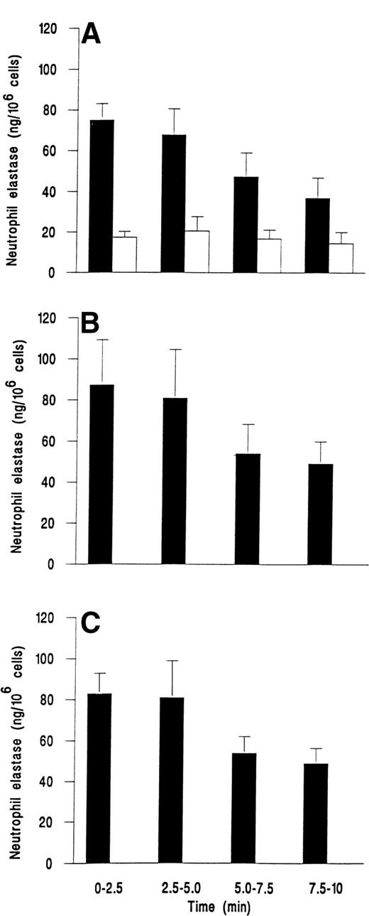 Fig. 3. Time course of elastase release from neutrophils adherent to platelets either (A) unstimulated and continuously rolling (□) or stimulated with 10−7 mol/L fMLP (▪); (B) stimulated with 1% ZAP as a source of C5a; or (C) stimulated with 1 ng/mL IL-8. Data are the mean ± SEM of least four experiments. Analysis of covariance showed that there was a significant effect of time and treatment on elastase release (P < .01) and that treatments with chemotactic agents were significantly different from control (P < .01), but not different from each other. One-way ANOVA showed that elastase release from control cells did not vary with time but that there was a significant effect of time on release for individual treatments with chemotactic agents (P < .05 in each case).