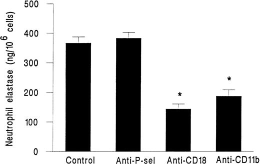 Fig. 5. Elastase release from neutrophils adherent to platelet monolayers in the presence of 10−7 mol/L fMLP (Control) and an MoAb against either P-selectin (Anti-P-sel), CD18 (Anti-CD18), or CD11b (AntiCD11b). Data are the mean ± SEM from three experiments. Paired t-test showed that elastase release from cells in the presence of CD18 or CD11b antibodies was significantly lower (*P < .05) than in untreated control cells.