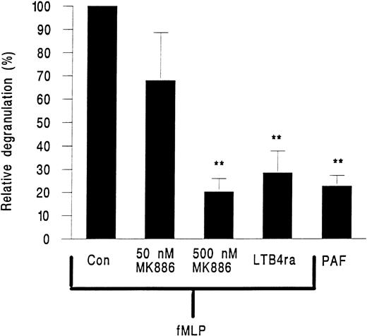 Fig. 6. Elastase release from neutrophils adherent to platelet monolayers in the presence of 10−7 mol/L PAF or 10−7 mol/L fMLP and either 50 or 500 nmol/L of the FLAP inhibitor MK886 or 100 nmol/L of the LTB4 receptor antagonist LY223982 (LTB4 ra). Data are expressed relative to values obtained from paired samples stimulated with fMLP alone (Con). Data are the mean ± SEM of six experiments using PAF or LY223982 and of three experiments for each intervention with MK886. Paired t-test showed that elastase release was significantly lower (**P < .01) than fMLP control for cells treated with PAF or cells treated with fMLP and LY223982 or 500 nmol/L MK886.