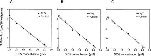 Fig. 3. Band 3-mediated influx of radiolabeled sulfate. Influx of radiolabeled sulfate into control cells and cells from carriers of the seven low incidence blood group antigens was measured as described. No differences between the control wild-type cells and cells expressing the blood group polymorphisms were detected. Results are shown for the ELO, Wu, and Hga antigens.