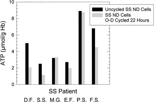 Fig. 3. ATP levels after 22 hours of O-D cycling SS ND cells at pH 6.8. Six paired SS patient samples were tested before and after O-D cycling as described in Fig 1. The cells collected after O-D cycling represented all cells, that is, before density separation. ATP levels are expressed as micromoles per gram of Hb.