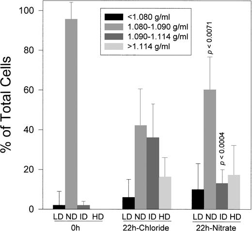 Fig. 5. Effect of chloride or nitrate on dense cells formed by O-D cycling. SS ND cells were O-D cycled for 22 hours at pH 6.8 in buffer containing chloride or nitrate, each with 0.5 mmol/L Ca2+. After O-D cycling, the cells were reapplied to density gradients and LD, ND, ID, and HD fractions were quantitated as described and defined in Fig 1. Results are presented for 15 SS patients where paired data were available. p calculated using the paired t-test (two-tailed).