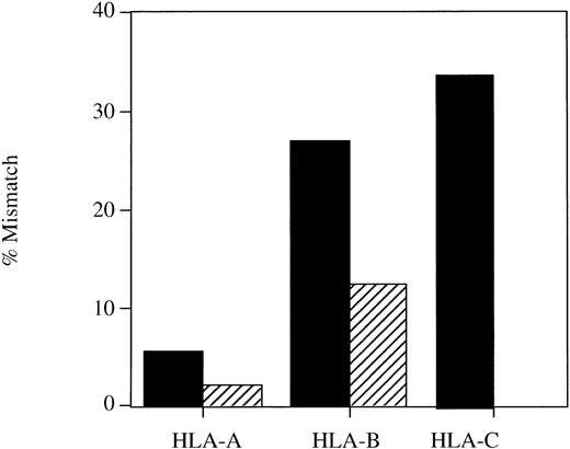 Fig. 2. HLA matching for bone marrow donor selection. DNA based typing (▪) showed an increased level of mismatching for HLA-A and -B over that defined by serology (░). Although no HLA-C serology was performed for original typing, DNA-based typing indicated a high level of incompatibility.