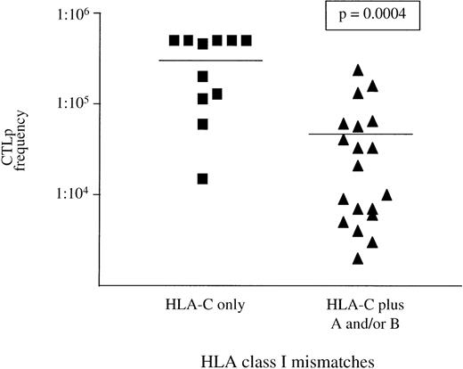 Fig. 3. The effect of HLA-C mismatching on CTLp frequency. CTLp frequencies of 30 pairs with patient HLA-C locus incompatibilities are shown above. Mean CTLp frequencies differed significantly between those with only HLA-C mismatches (1:316,500) and those with further HLA class I mismatches (1:47,110). This indicates that HLA-C alloreactive T cells are found at a lower frequency than those at HLA-A and -B. The limit of sensitivity of this assay is 1 patient-specific donor CTLp/5 × 105 or higher. Mean CTLp frequencies differed significantly between groups according to the Mann-Whitney test.