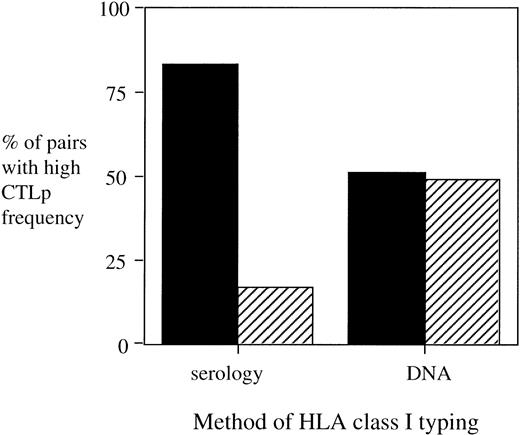 Fig. 4. DNA-based typing shows many HLA class I mismatches in the high CTLp frequency group not identified using serological methods. (▪) Matched pairs; (░) those with detected HLA class I mismatches. Forty-seven donors had high (>1:105) patient-specific CTLp frequencies. Only 8 (17%) of these had HLA class I mismatches detected by serological typing, reflecting the low overall number of HLA class I serological mismatched pairs. The proportion of HLA class I mismatched pairs in the high CTLp frequency group increased to 23 (49%) after DNA-based typing, with 21 pairs mismatched at the HLA-B and/or -A locus. However, 24 pairs (51%) with high CTLp frequencies appear to be compatible for HLA class I.