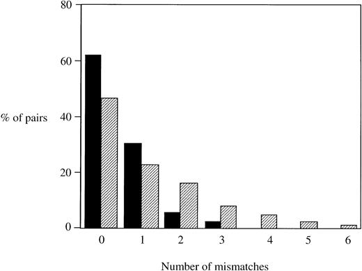 Fig. 5. Multiple mismatches are shown by high resolution HLA class I typing. (▪) Original matching level; (░) the matching level obtained after DNA typing for HLA class I. After serological testing for HLA-A, -B and DNA typing for HLA-DRB1, -DQB1, 92% of pairs fell in the 0 or 1 mismatch group. This was reduced to 69% after DNA typing of HLA-A, -B, and -C. The increase in pairs with 3 or more mismatches increased from 2% to 16%, reflecting the association of HLA subtypes on different haplotypes.
