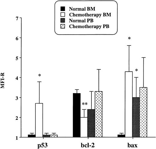 Fig. 1. Expression of p53, Bcl-2, and Bax in CD34+cells isolated from BM and PB of normal individuals and of patients treated with cyclophosphamide. Results are expressed as the MFI-R (mean value ± SD) of five experiments.