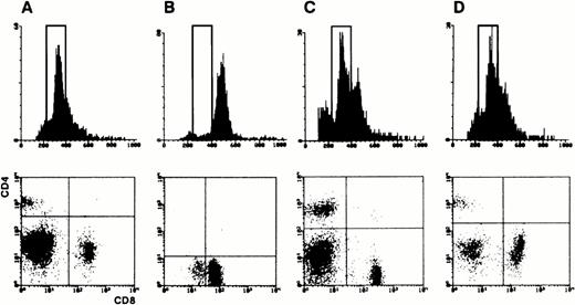 Fig. 3. FACS analysis of splenic populations. (Upper panel) FSC histogram analyzing the cell size. A rectangle defines the normal sized splenocytes. (Lower panel) CD4 and CD8 double fluorescence patterns. (A) Analysis of normal control splenocytes. (B) Analysis of a transgenic mouse with a major tumoral load. Nearly all splenic cells are large sized CD8+ prolymphocytes. (C) Analysis of a transgenic mouse with minor tumoral load. FCS histogram shows a larger than normal sized cell population with a CD8+ phenotype (not shown). (D) Analysis of a small cell variant. An excess of CD8+ cells is clearly visible, but no larger than normal cells are detected on the FSC histogram.