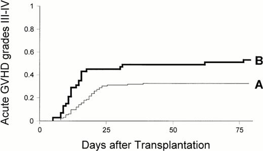 Fig. 1. Cumulative incidence of grades III-IV acute GVHD after unrelated donor transplant. (A) 0 to 5 months of IFN-α pretransplant (cumulative incidence, 0.34; n = 128), (B) ≥6 months of IFN-α pretransplant (cumulative incidence, 0.55; n = 47) (P = .01, by the χ2 test).