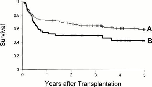 Fig. 2. Product-limit estimate of survival categorized by duration of pretransplant IFN-α. (A) 0 to 5 months of IFN-α pretransplant, 5-year survival 60% ± 5%, (n = 136). (B) ≥6 months of IFN-α pretransplant, 5-year survival 43% ± 8% (n = 48) (P = .05, by the log-rank test).