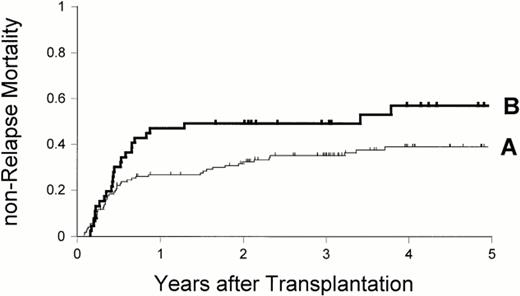 Fig. 3. Cumulative incidence of nonrelapse mortality categorized by duration of therapy with IFN-α pretransplant. (A) 0 to 5 months of IFN-α pretransplant, 0.38 (n = 136). (B) ≥6 months of IFN-α pretransplant, 0.56 (n = 48) (P = .05, by the log-rank test).