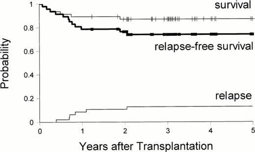 Fig. 4. Five-year survival, survival free from cytogenetic relapse, and cytogenetic relapse after HLA-A, B, DRB1 and DQB1-matched unrelated donor transplantation for patients ≤50 years old, who received IFN-α for 0 to 5 months before transplant, and received CMV and fungal prophylaxis after transplant (n = 48). (A) 5-year survival 87% ± 5%. (B) 5-year survival free from cytogenetic relapse 74% ± 6%. (C) 5-year cumulative incidence of relapse 13%. Four of 6 relapses followed graft failure and autologous reconstitution. The median follow-up of surviving patients is 1,128 days.