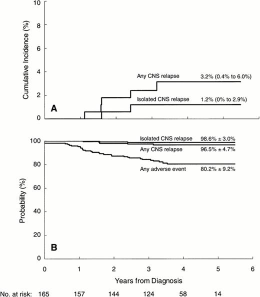 Fig. 2. (A) Cumulative risk of CNS relapse, either isolated or combined with relapse in other sites. Numbers in parentheses are the 95% confidence intervals. (B) Event-free survival and survival free of CNS relapse. Five-year estimates are the means ± SE. Three patients did not achieve complete remission and therefore were not at risk for CNS relapse during the immediate postinduction period.